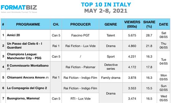 TOP 10 IN ITALY | May 2-8, 2021